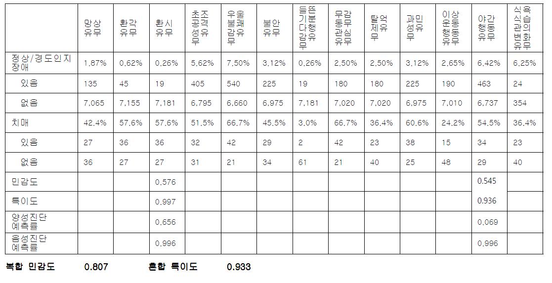 2문항 정신행동증상의 루이체 치매 민감도 분석