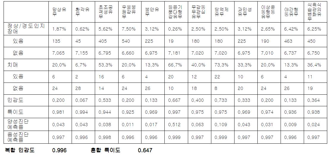 12문항 정신행동증상의 전측두엽 치매 민감도 분석