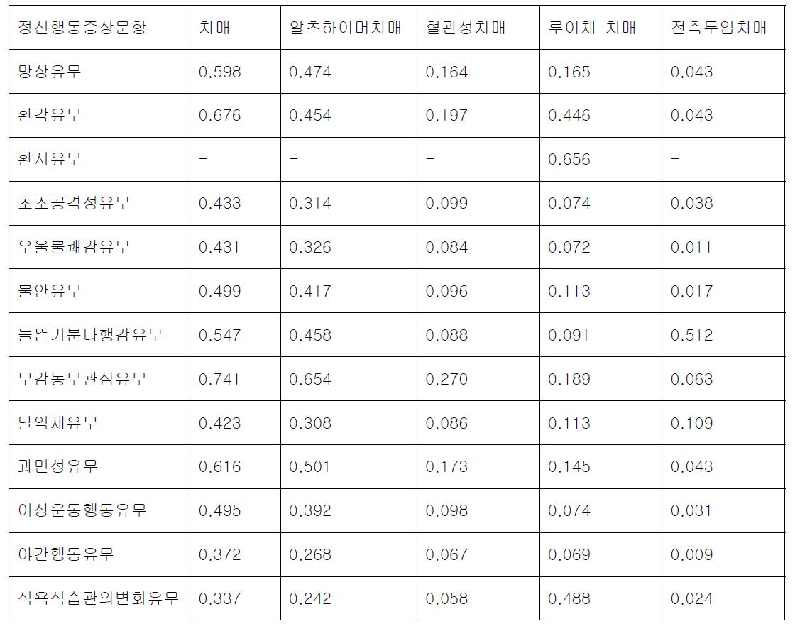 각 정신행동증상의 양성 진단 예측률