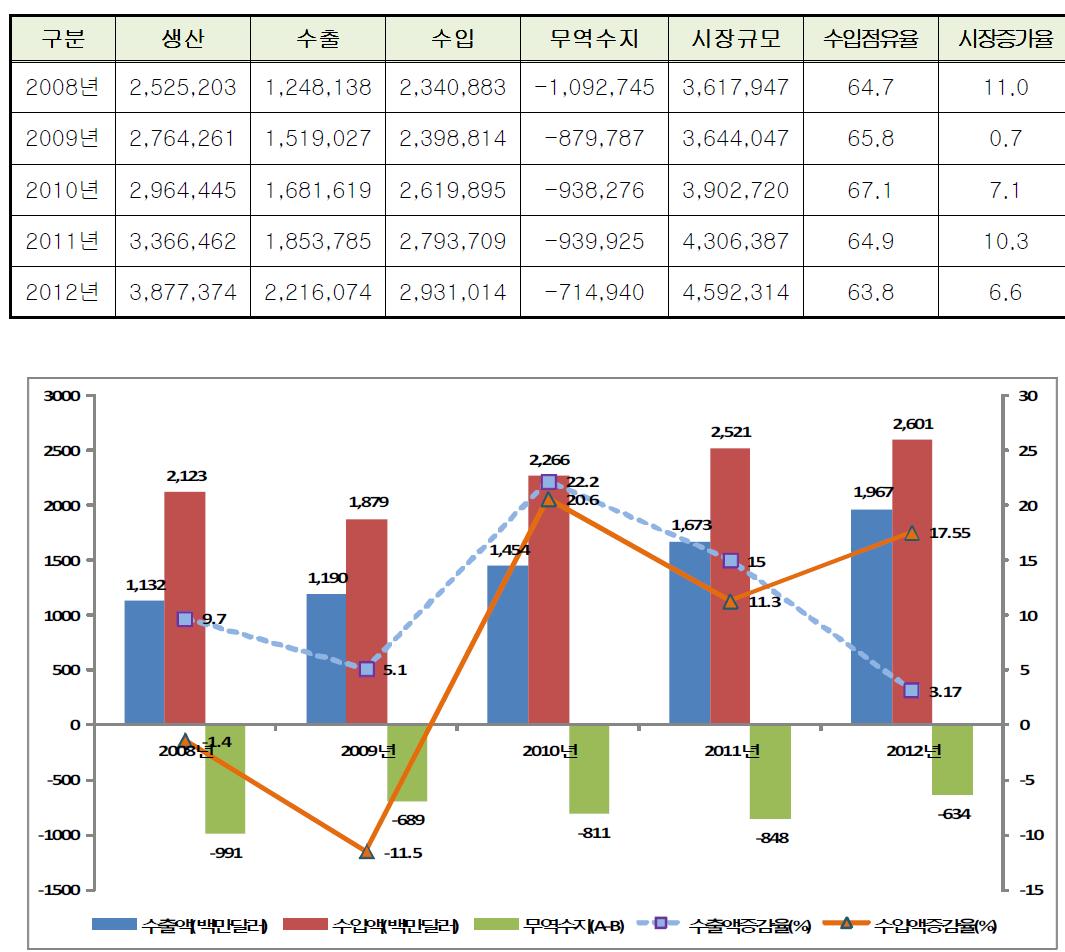 연도별 국내 의료기기 시장규모