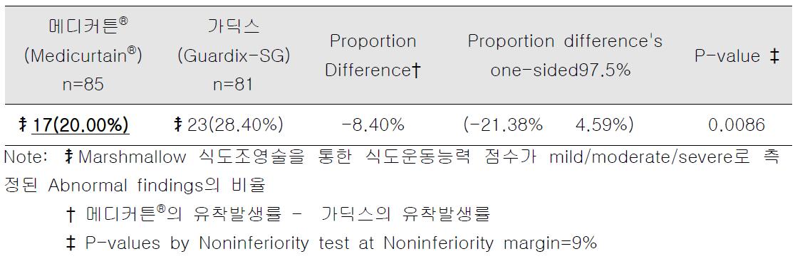 Analysis for primary efficacy endpoint (ITT분석군)