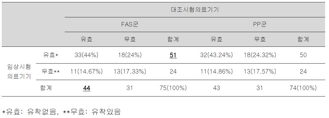 일차 유효성 평가변수 분석