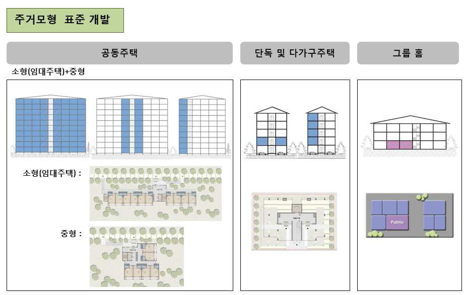 주거모형표준개발