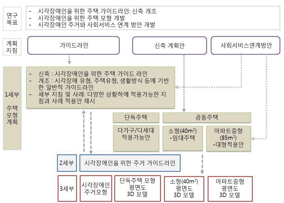 1세부 주요 연구계획 및 추진체계