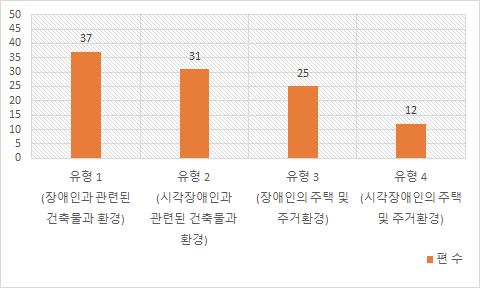 국내 선행연구 유형별 편수