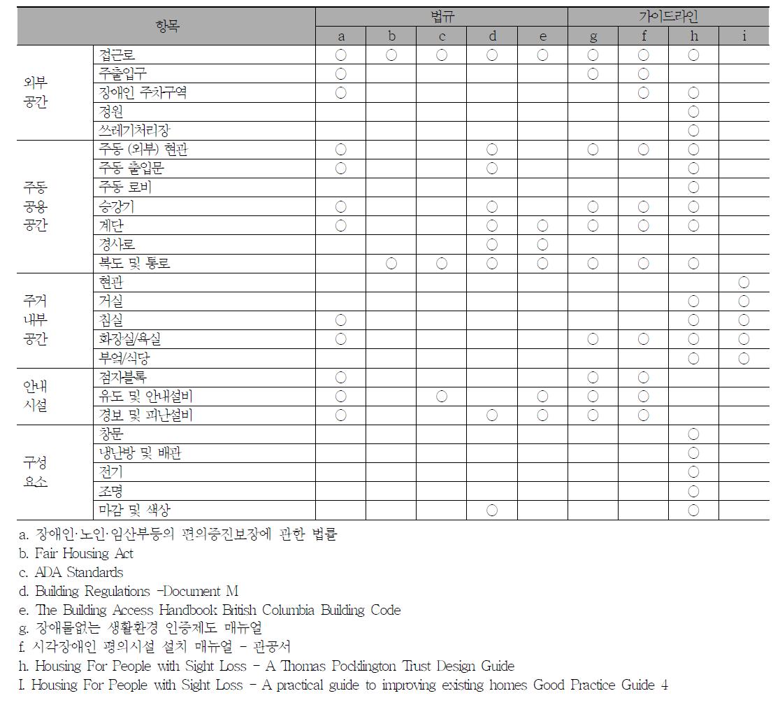 법규 및 가이드라인 비교