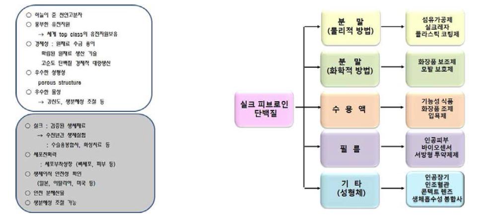 실크 피브로인의 형상별 용도.