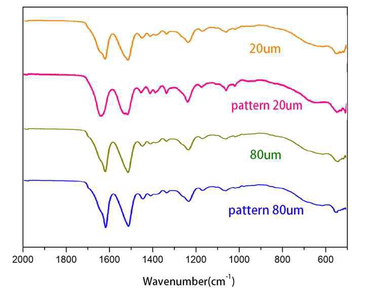 FTIR