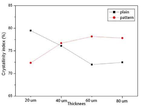 Crystallinity Index