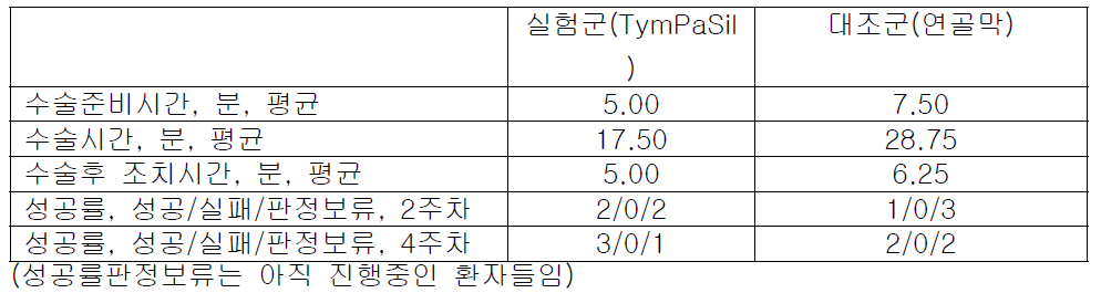 양측군의 수술시간 및 수술 후 성공률