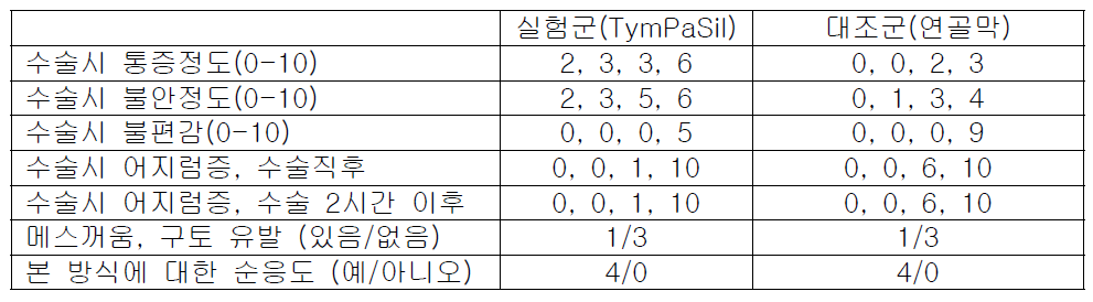 양측군의 수술후 만족도에 대한 평가