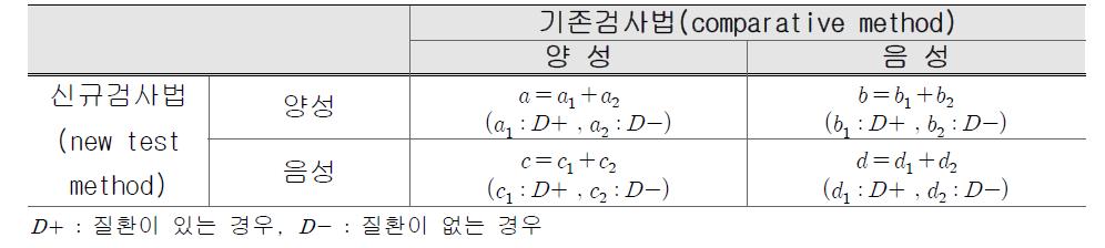 두 시약의 성능을 비교하기 위한 2 X 2 분할표