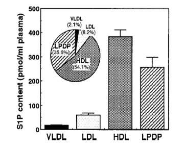 사람 혈장에서 lipoprotein (VLDL, LDL, HDL)과 lipoprotein을 제외한 혈장 (LPDP, Lipoprotein Depleted Plasma)에 포함된 S1P의 분포