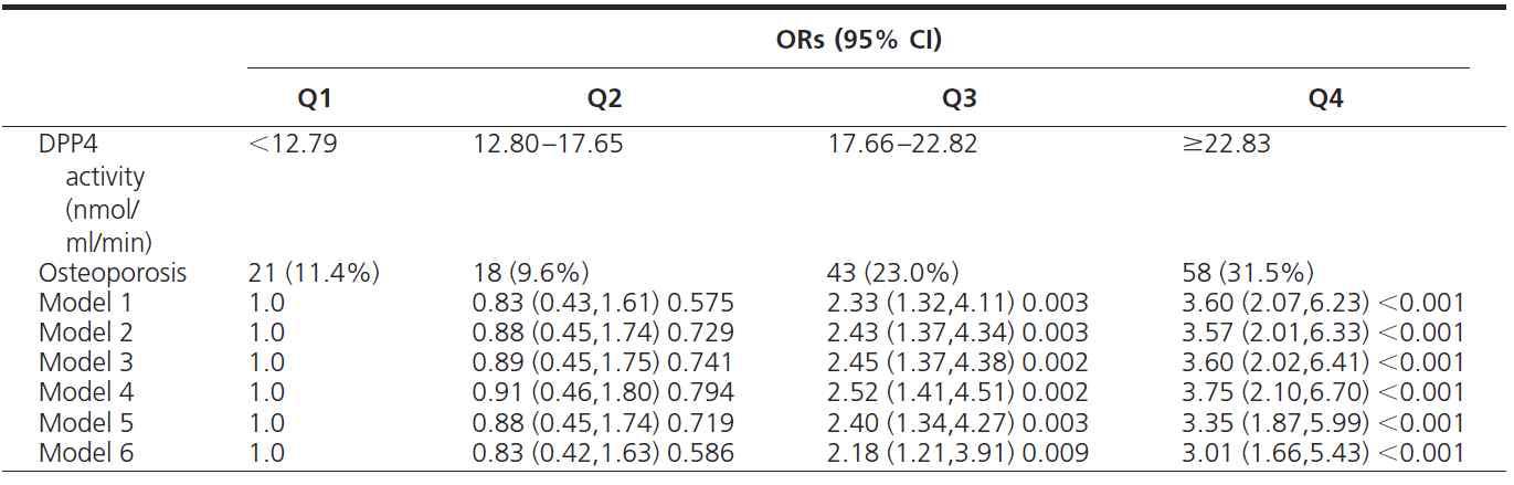 DPP4 quartile에 따른 골다공증 위험