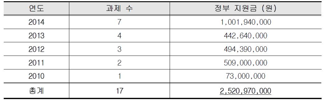 최근 5년간 국내 혈액-기반 골다공증 바이오마커 과제 수 및 정부 지원금