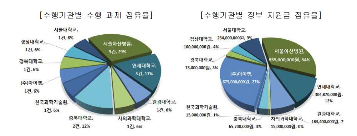 과제수행기관별 수행 과제 수 및 정부 지원금 현황