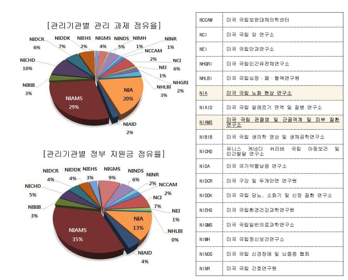 과제관리기관별 관리 과제 수 및 정부 지원금 현황