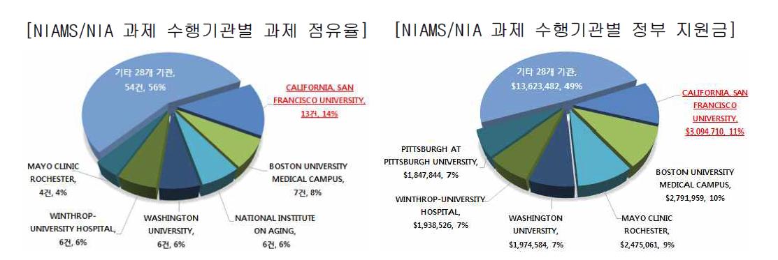 NIAMS/NIA 과제의 수행기관별 수행 과제 수 및 정부 지원금 현황