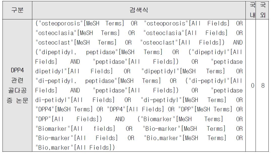 DPP4를 이용한 골다공증 진단용 바이오마커 논문 검색 결과