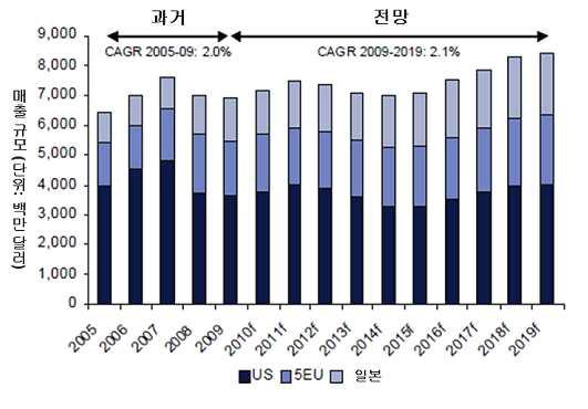 골다공증 의약제품 시장매출규모 현황 및 전망