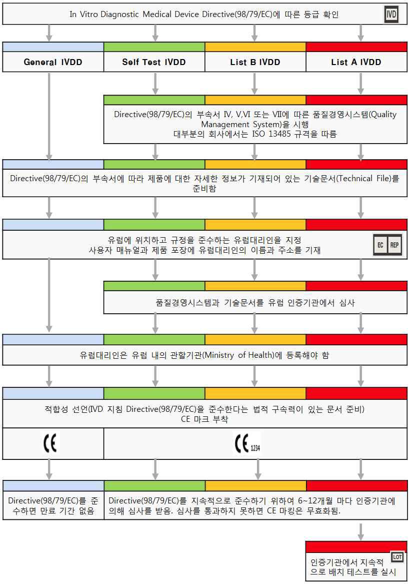 CE인증 절차