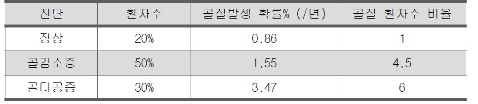 골밀도 분포와 골절 발생