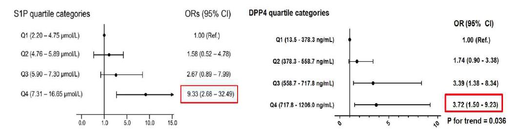 혈중 S1P(좌) 및 DPP4(우) 4분위 그룹에 따른 골다공증 골절 위험