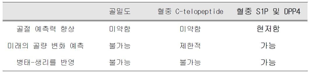 골다공증 조기 예방 대상자 선정 도구 비교