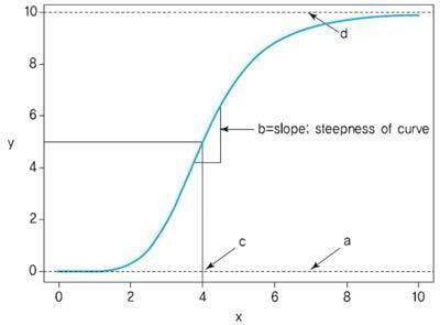 Four-parameter logistic model에서 모수 a,b,c,d값의 의미