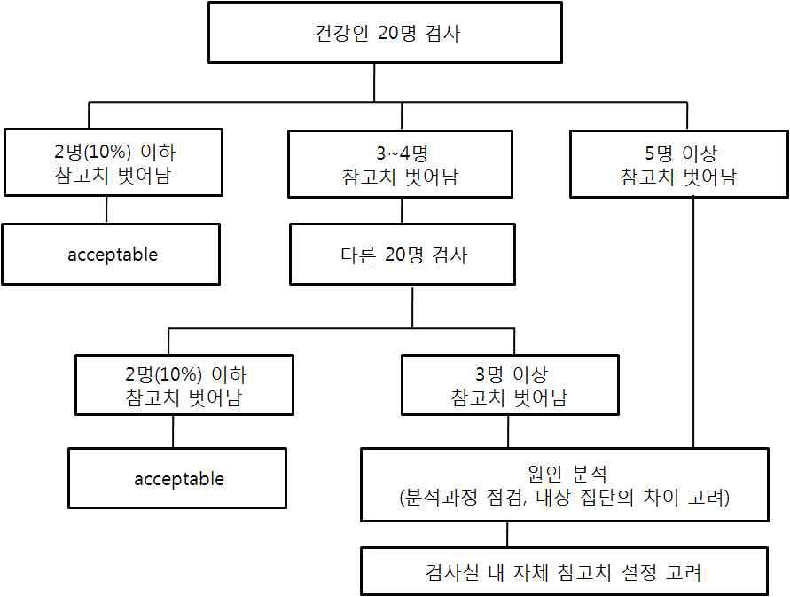 참고치 차용과 검정과정