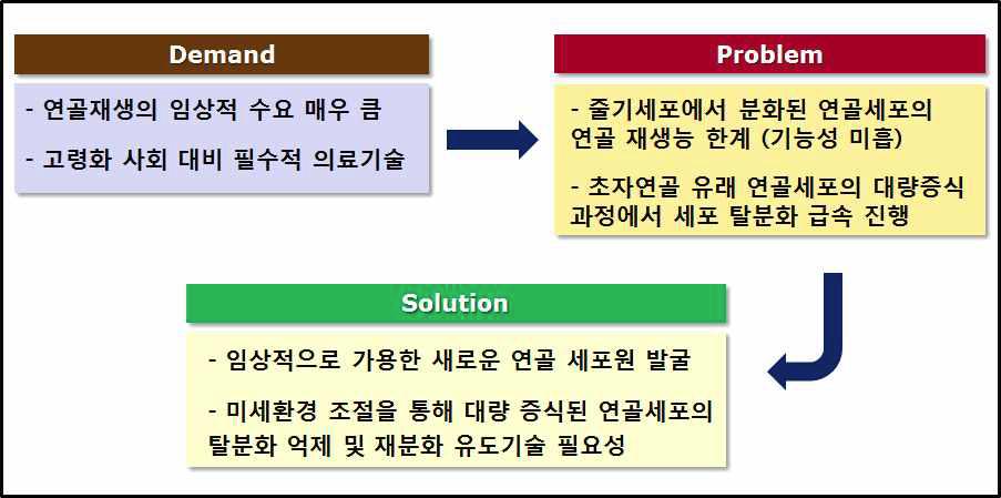 연골세포의 탈분화 억제 및 재분화 유도 미세환경 플랫포옴 필요성