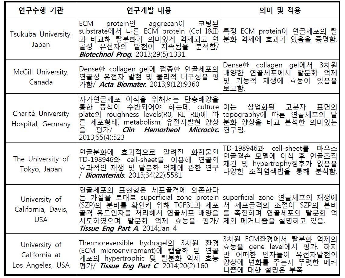 연골세포의 탈분화 억제에 관한 연구동향