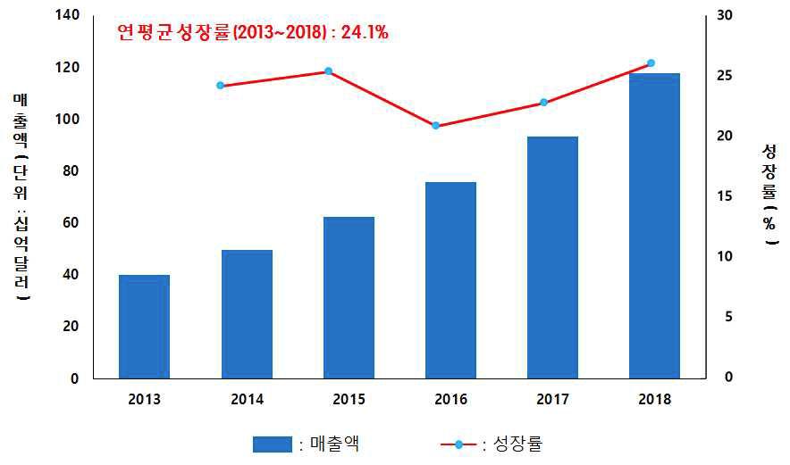 세계 줄기세포 시장 현황 및 전망