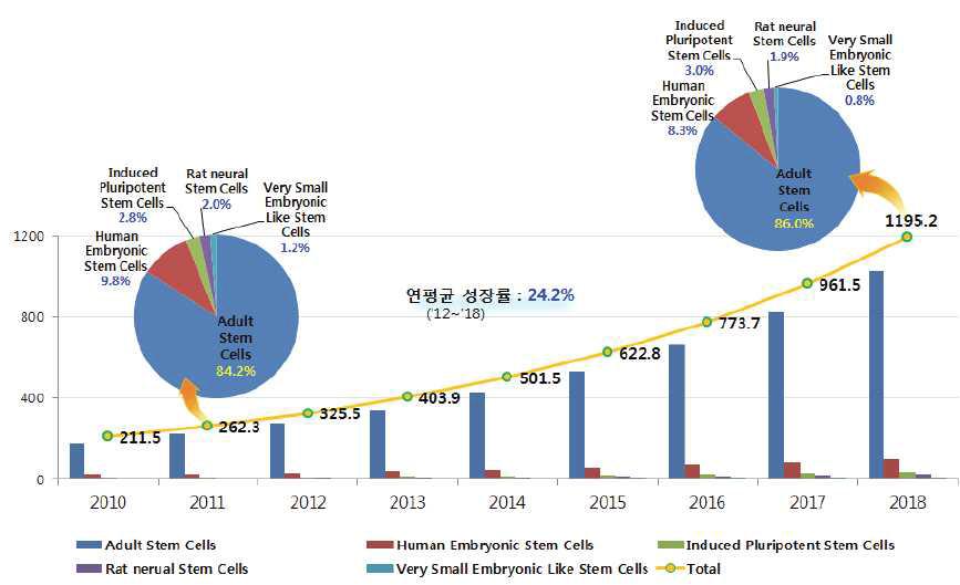 줄기세포 기술별 시장 전망