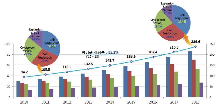 줄기세포 기술단계별 시장 전망