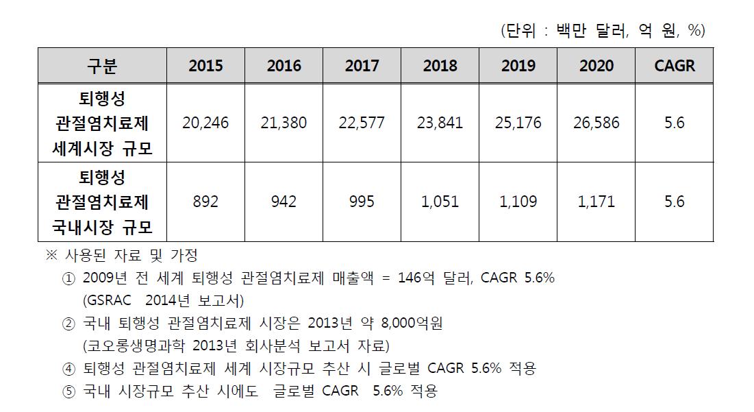 퇴행성 관절염치료제 시장 추산