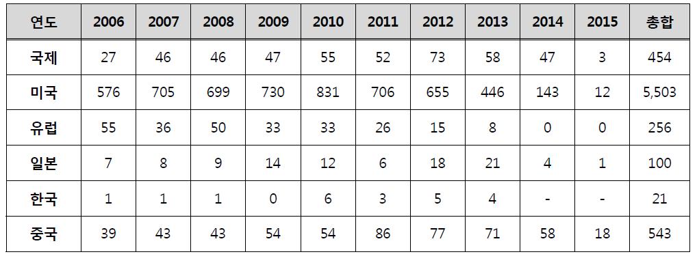 줄기세포 기반 신약 개발 관련 국가별 연도별 특허 출원 현황