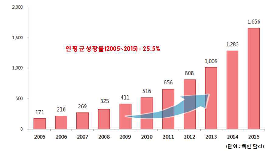 국내 줄기세포 관련 시장 현황 및 전망