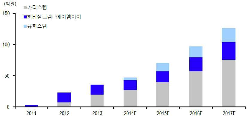 주요 줄기세포 치료제 매출액 추이 및 전망