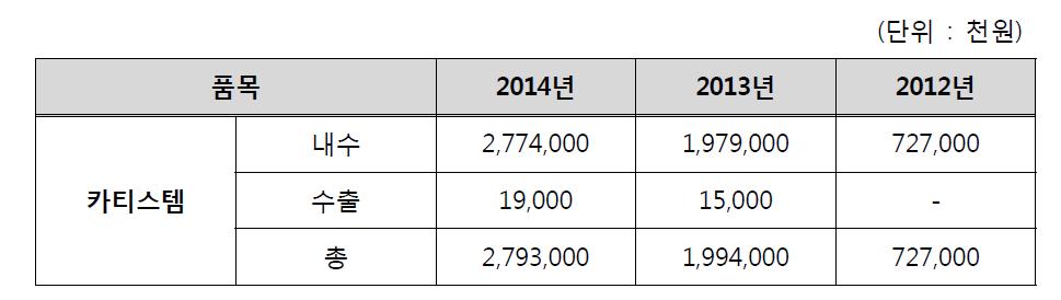 카티스템 매출 현황