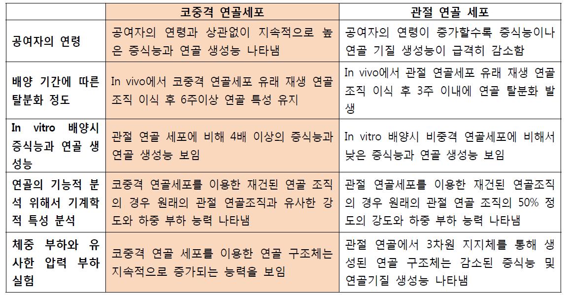 관절 연골과 특성 비교