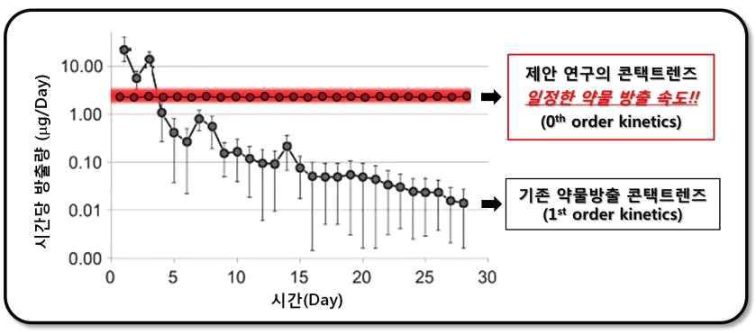 지속적 약물 방출 가능한 나노메디슨 담지 녹내장 치료시스템의 차이점