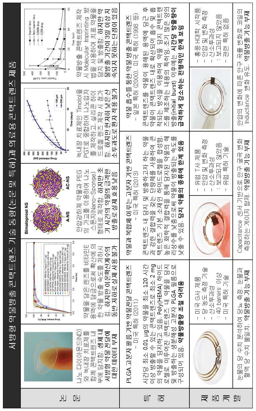 서방형 약물방출 콘택트렌즈 및 의료용 콘택트렌즈의 기술 동향과 개발된 제품