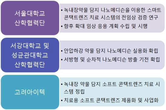 기업 참여를 통한 신기술 의료의 시장성 확보