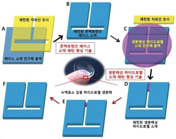 하이드로젤(I) 패턴층과 하이드로젤(II) 마개의 형성 관련 선행연구 모식도