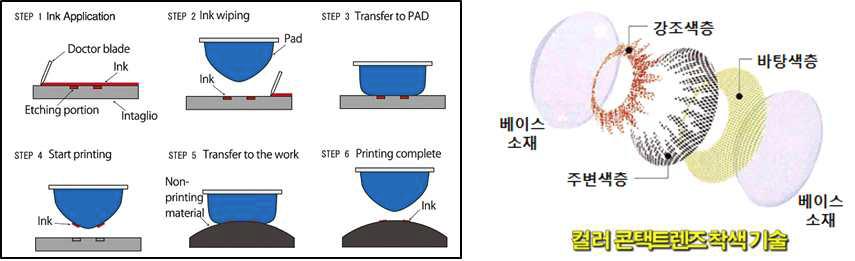 패드프린팅 공정(베이스소재와 컬러소재의 적층)을 통한 컬러 콘택트렌즈 제조