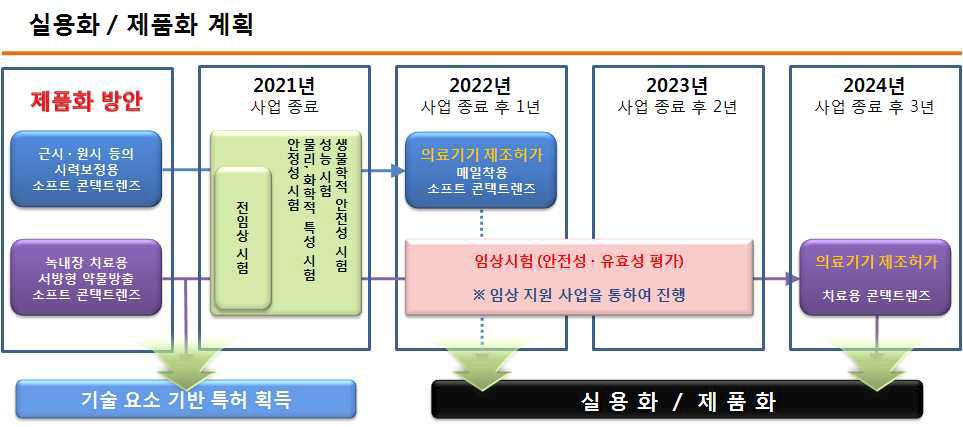 녹내장 치료시스템의 실용화 및 제품화 계획