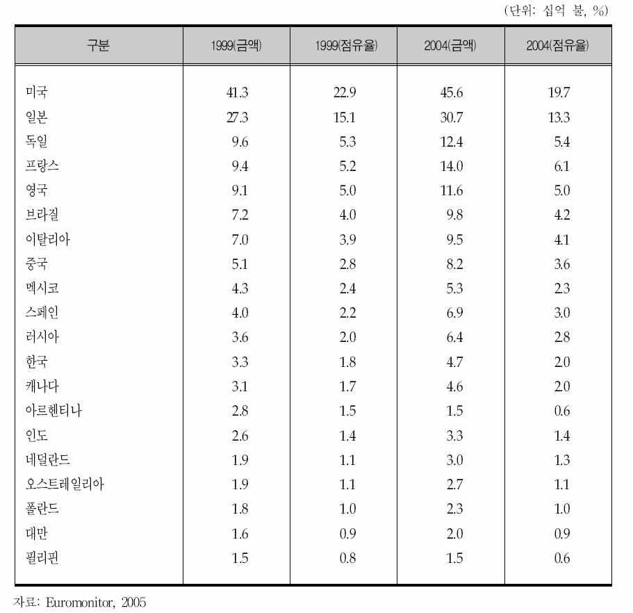 각 나라 별 세계 화장품 시장 점유율