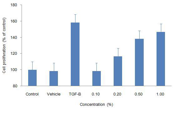 Cell proliferation effect of Schizandra chinensis extract on human dermal fibroblast. The cells were treated with various concentration of Schizandra chinensis extract for 48 h. The cell proliferation was measured by the MTT method. The data are growth 0% as a cell proliferation of control. Growth 0% : 0.5% FBS culture condition.