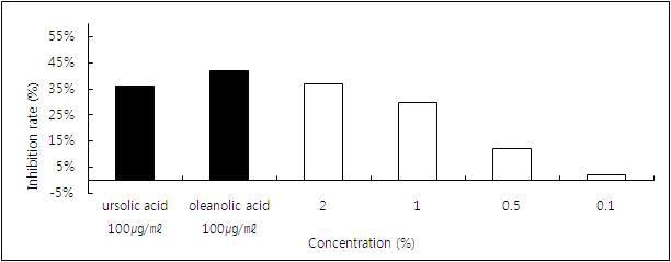 Porcine Elastase inhibition effects of crude extracts from Schizandra chinensis.